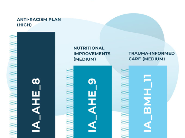 bar graph showing new health equity improvement activities